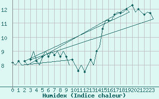 Courbe de l'humidex pour Platform K13-A