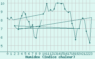 Courbe de l'humidex pour Culdrose