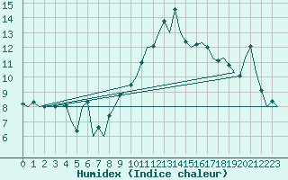 Courbe de l'humidex pour Reus (Esp)