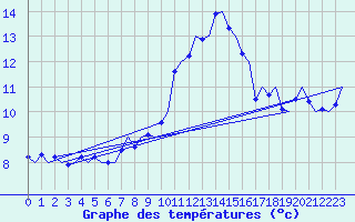 Courbe de tempratures pour Grenchen
