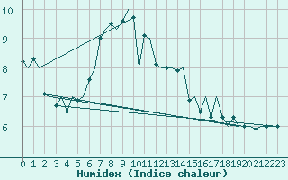 Courbe de l'humidex pour Visby Flygplats