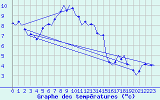 Courbe de tempratures pour Volkel