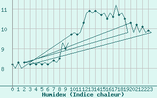 Courbe de l'humidex pour Gilze-Rijen