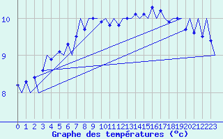 Courbe de tempratures pour Platform F16-a Sea