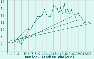 Courbe de l'humidex pour Burgos (Esp)