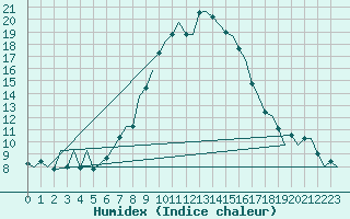 Courbe de l'humidex pour Reus (Esp)