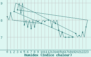 Courbe de l'humidex pour Platform J6-a Sea