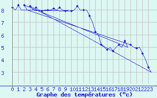 Courbe de tempratures pour Laage