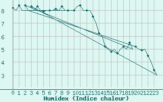 Courbe de l'humidex pour Laage