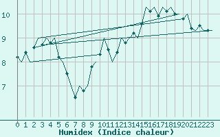 Courbe de l'humidex pour Niederstetten