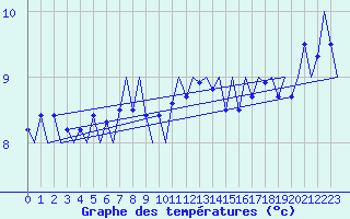 Courbe de tempratures pour Platform P11-b Sea