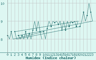 Courbe de l'humidex pour Platform P11-b Sea