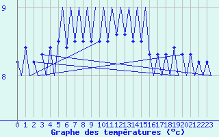 Courbe de tempratures pour Le Goeree