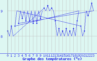 Courbe de tempratures pour Platform Hoorn-a Sea