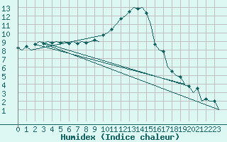 Courbe de l'humidex pour Frankfort (All)