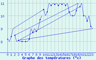 Courbe de tempratures pour Wittmundhaven