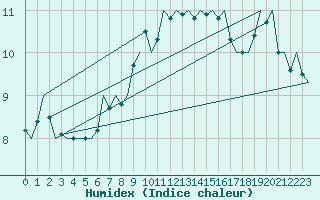 Courbe de l'humidex pour Wittmundhaven