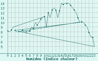 Courbe de l'humidex pour Schaffen (Be)