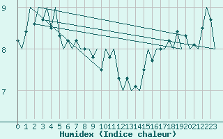 Courbe de l'humidex pour Platform K13-A