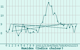 Courbe de l'humidex pour Platform J6-a Sea