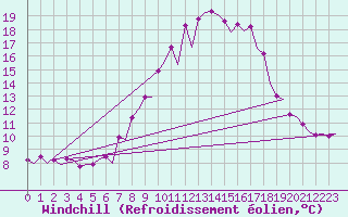 Courbe du refroidissement olien pour Bardenas Reales