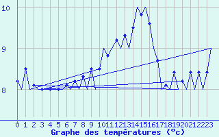 Courbe de tempratures pour Platform K14-fa-1c Sea