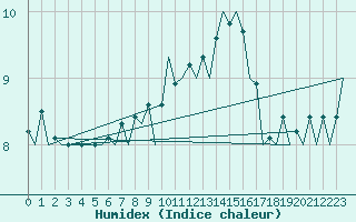 Courbe de l'humidex pour Platform K14-fa-1c Sea