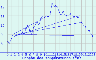 Courbe de tempratures pour Tromso / Langnes