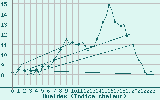 Courbe de l'humidex pour Amsterdam Airport Schiphol