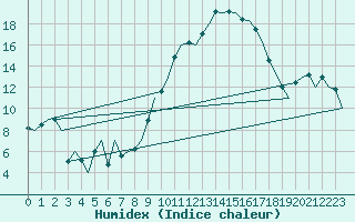 Courbe de l'humidex pour Lechfeld