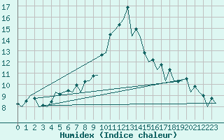 Courbe de l'humidex pour Wroclaw Ii