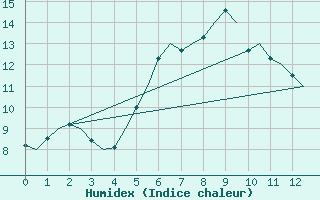 Courbe de l'humidex pour Ivalo