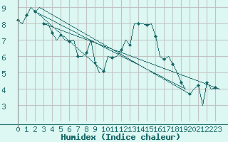 Courbe de l'humidex pour Altenstadt