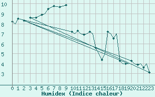 Courbe de l'humidex pour Trondheim / Vaernes