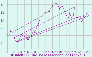 Courbe du refroidissement olien pour Ingolstadt