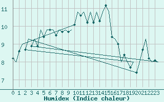 Courbe de l'humidex pour Kirkwall Airport