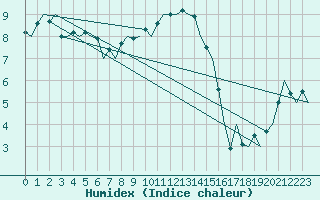 Courbe de l'humidex pour Berlin-Schoenefeld