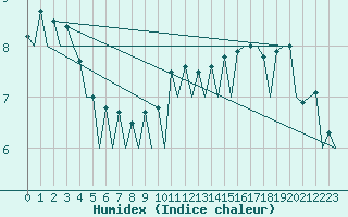 Courbe de l'humidex pour Visby Flygplats