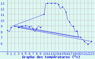 Courbe de tempratures pour Bardenas Reales