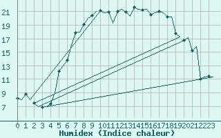 Courbe de l'humidex pour Satenas