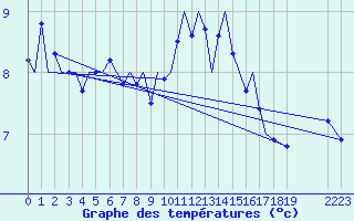 Courbe de tempratures pour Platform K14-fa-1c Sea