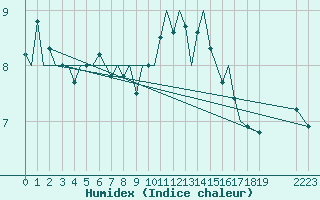 Courbe de l'humidex pour Platform K14-fa-1c Sea