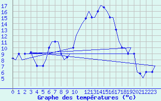 Courbe de tempratures pour Ioannina Airport