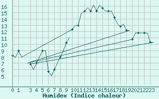 Courbe de l'humidex pour Roma / Ciampino