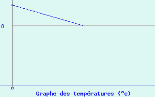 Courbe de tempratures pour Kristiansand / Kjevik