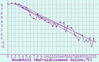 Courbe du refroidissement olien pour Farnborough