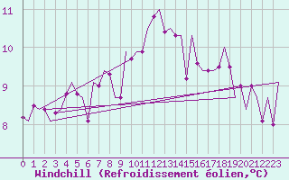 Courbe du refroidissement olien pour Linz / Hoersching-Flughafen