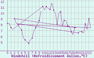 Courbe du refroidissement olien pour Andravida Airport