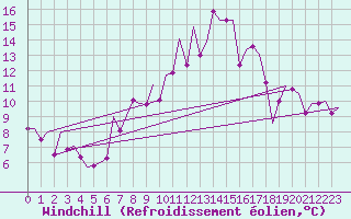 Courbe du refroidissement olien pour Madrid / Barajas (Esp)