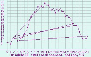 Courbe du refroidissement olien pour Groningen Airport Eelde